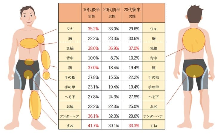 身体のムダ毛　処理したことのある部位と経験率（世代別）


