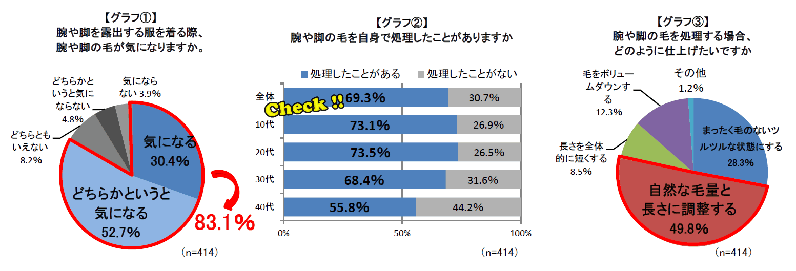 シック・ジャパンのアンケート結果…約69.3％の経験率

