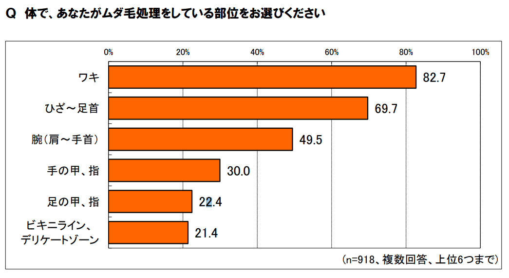 「顔・からだのムダ毛」についての意識調査（女性対象）

