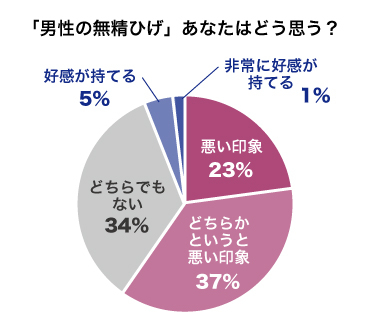 「無精ひげ」に関する女子の気持ち

