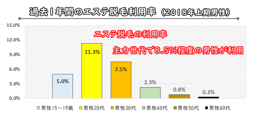 【メンズエステ脱毛】2018年上期（1年間）の利用状況


