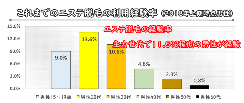 【メンズエステ脱毛】これまでのエステ脱毛の利用経験率


