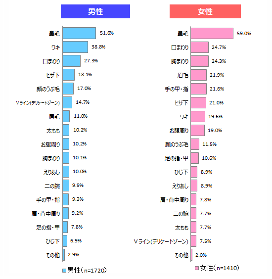 女性を意識するなら、このムダ毛を封じるべし！


