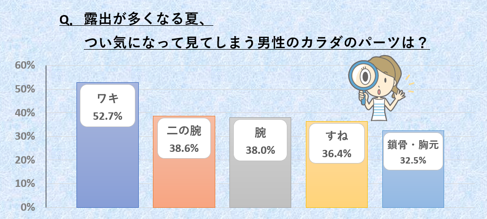 清潔な腕のモテ効果！ 腕毛は毛深さの全体像を印象づける！？